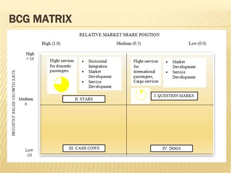 Cebu Pacific Air SPACE Matrix, BCG Matrix, Product Positioning .